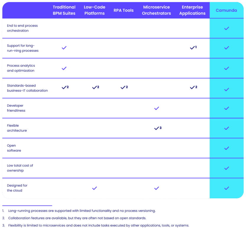 choix de solution BPM