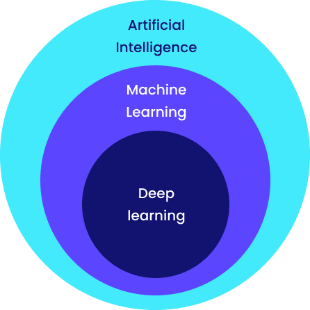 La relation entre l’IA, Machine Learning et Deep Learning