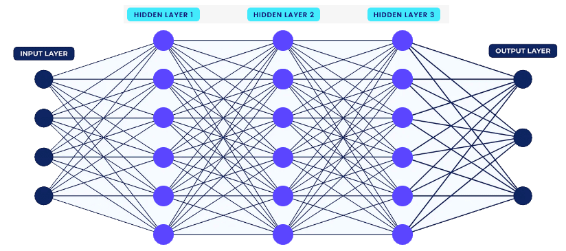 Architecture de Deep Neural Networks