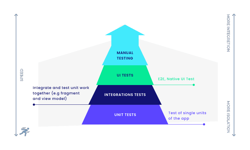 Quels sont les types de tests sur le mobile ?