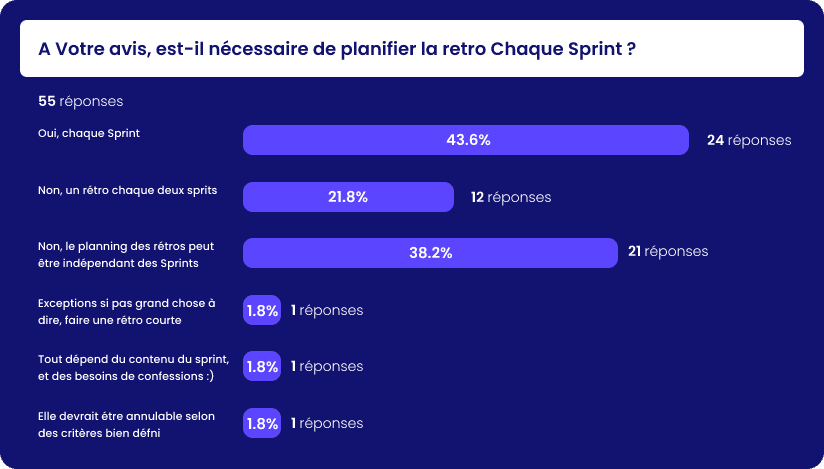 A votre avis, est-il nécessaire de planifier la Rétro chaque Sprint ?