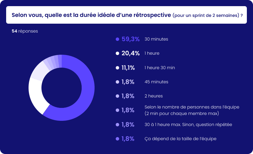 Selon vous, quelle est la durée idéale d’une rétro ? (pour un Sprint de 2 semaines)