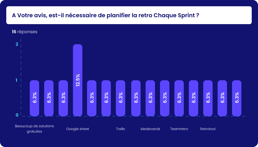 Connaissez-vous des outils collaboratifs de Rétro efficaces ?