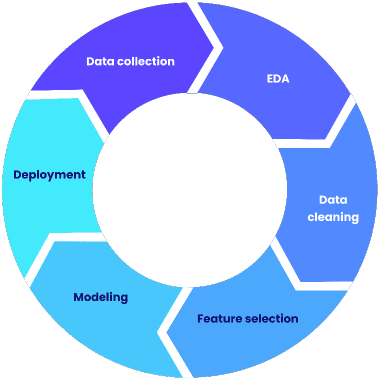 Machine Learning Life-Cycle