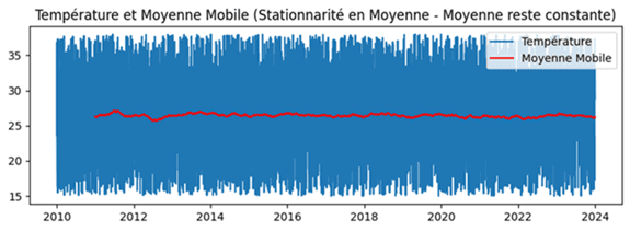 Température et Moyenne Mobile