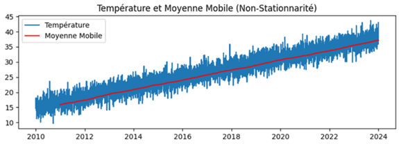 Température et Moyenne Mobile (Non Stationnairé)