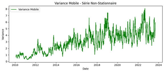 Température et Variance Mobile (Non Stationnairé)