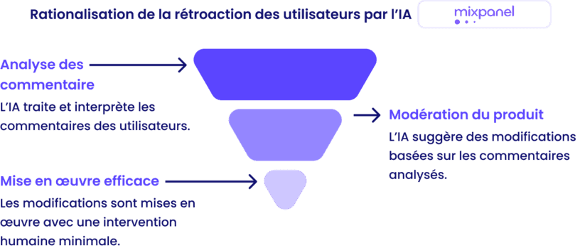 Mixpanel avec analyses prédictives, Optimizely