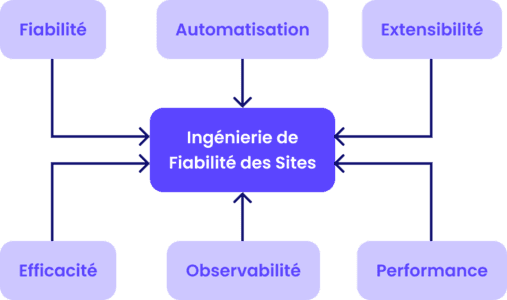 Principes fondamentaux du SRE : clé de la fiabilité