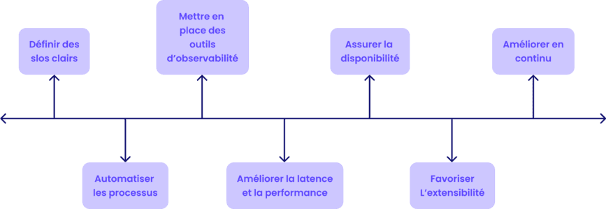 Mise en œuvre du SRE : un processus évolutif