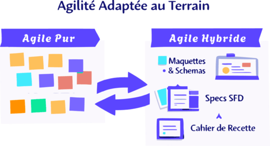 Agilité Adaptée au terrain
