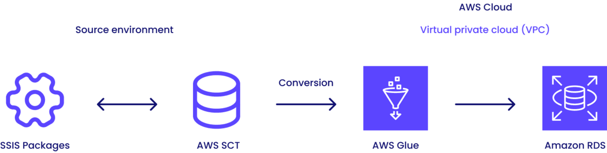 Source Environment
