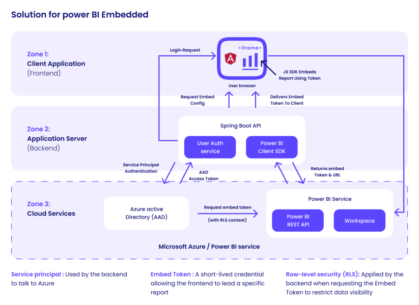 Solution for Power BI Embedded