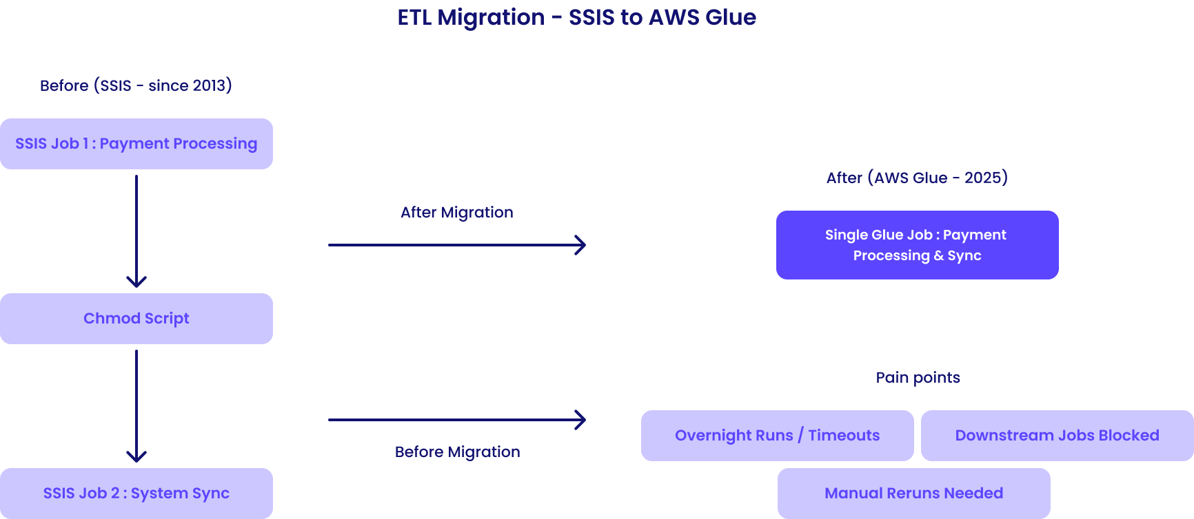 ELT Migration- ssis to AWS Glue