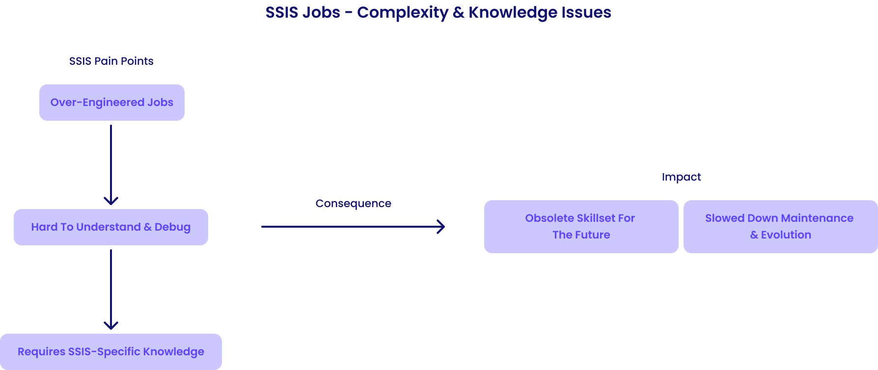 Ssis Jobs - complexity & Knowledge Issues