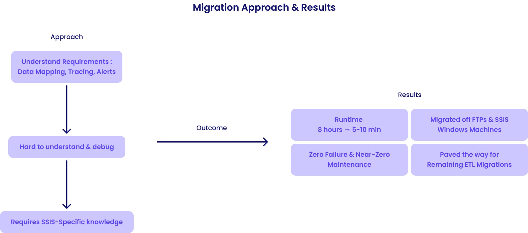 Migration Approach & Results