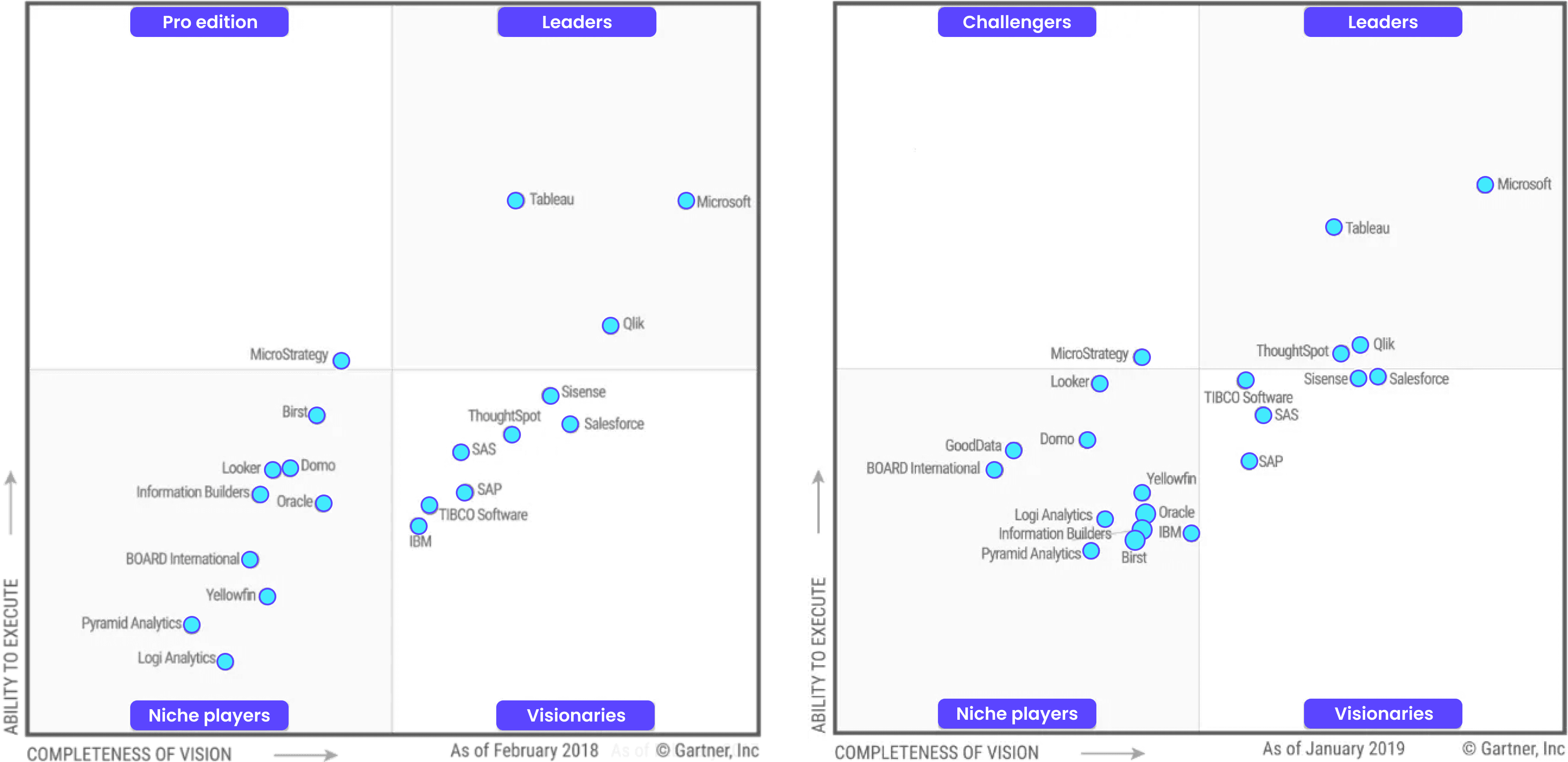 Power BI consolide sa position de leader devant Tableau