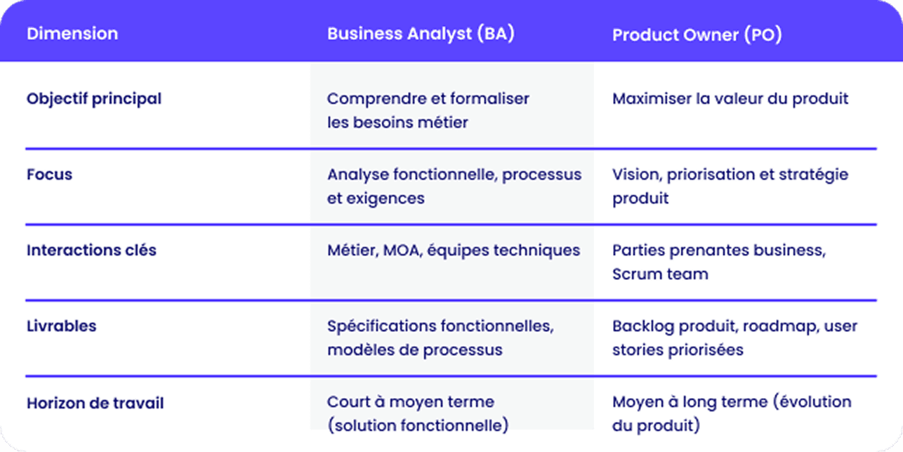 le BA apporte la rigueur de l’analyse, tandis que le PO incarne la vision stratégique et la valeur ajout