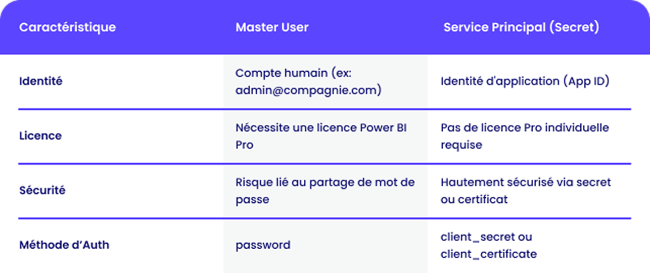 Master User