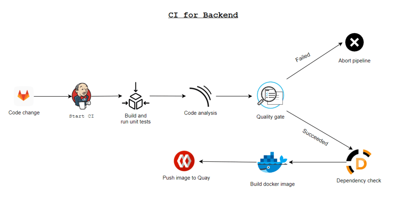 CI architecture